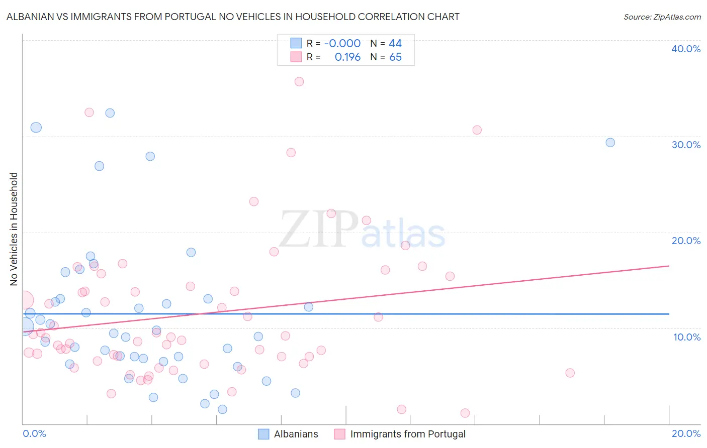 Albanian vs Immigrants from Portugal No Vehicles in Household