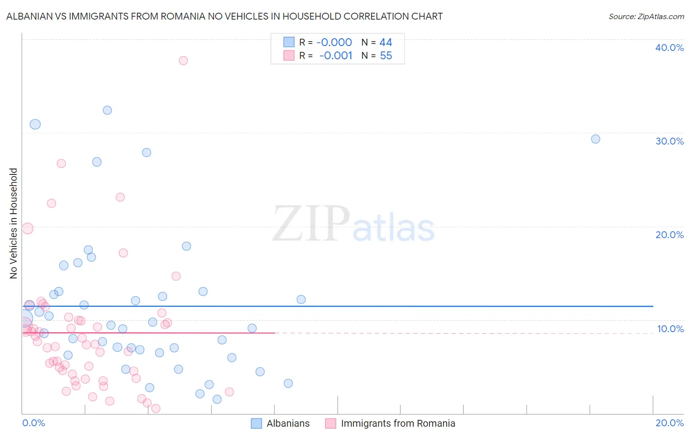 Albanian vs Immigrants from Romania No Vehicles in Household