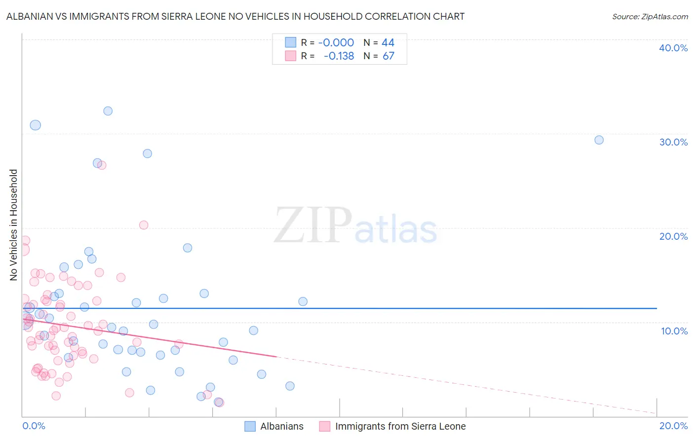 Albanian vs Immigrants from Sierra Leone No Vehicles in Household