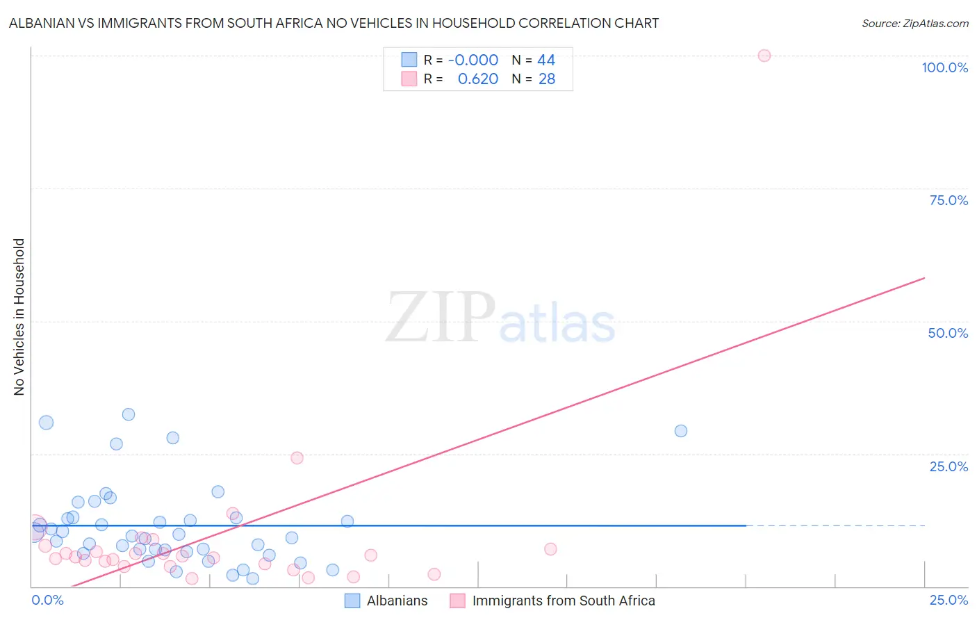 Albanian vs Immigrants from South Africa No Vehicles in Household