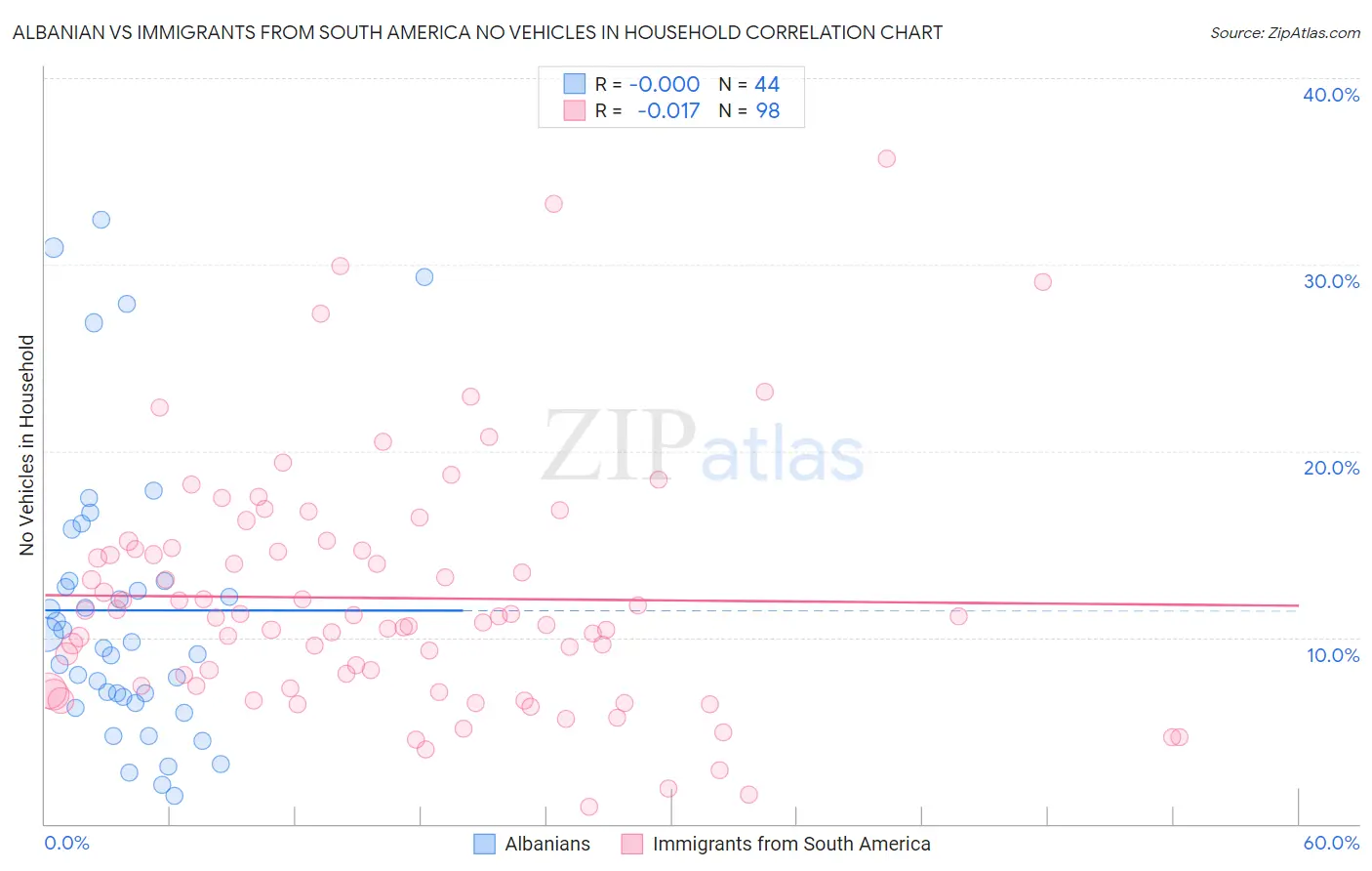 Albanian vs Immigrants from South America No Vehicles in Household