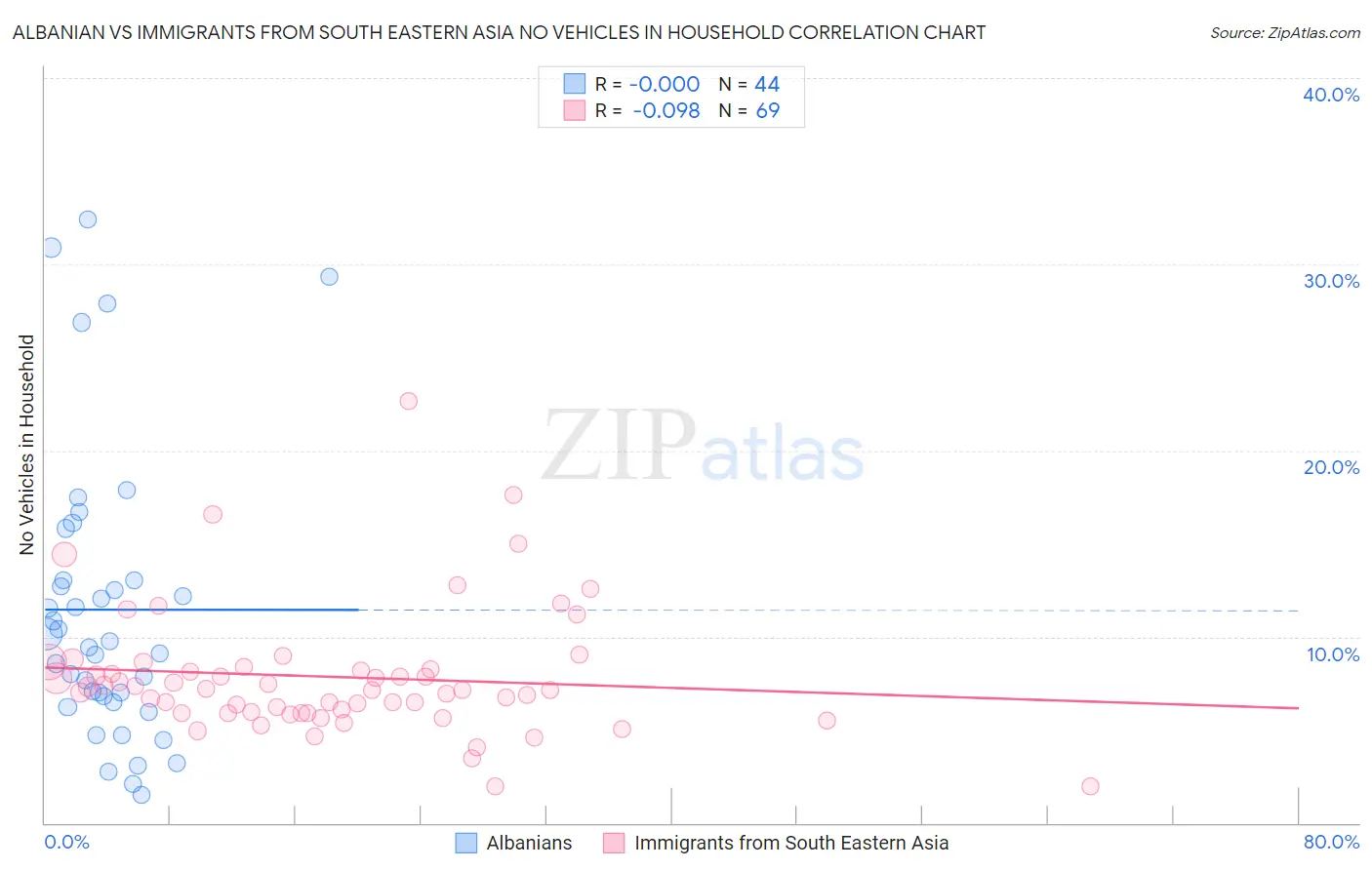 Albanian vs Immigrants from South Eastern Asia No Vehicles in Household