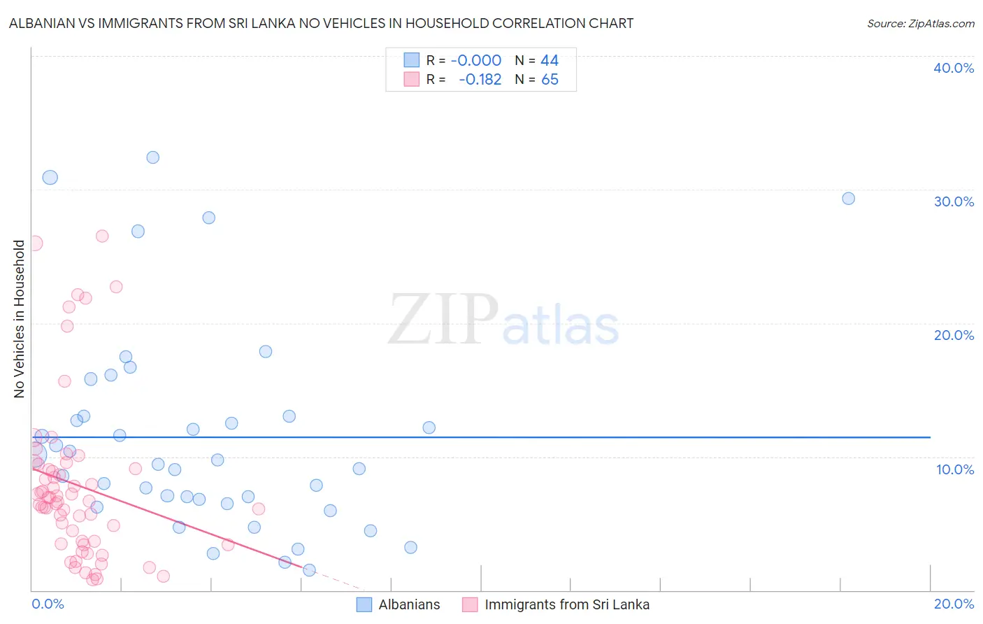Albanian vs Immigrants from Sri Lanka No Vehicles in Household