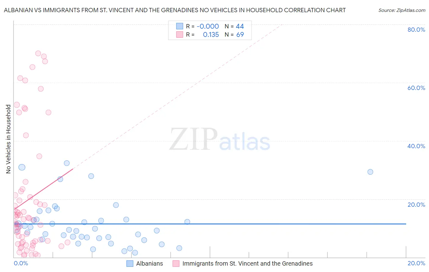 Albanian vs Immigrants from St. Vincent and the Grenadines No Vehicles in Household