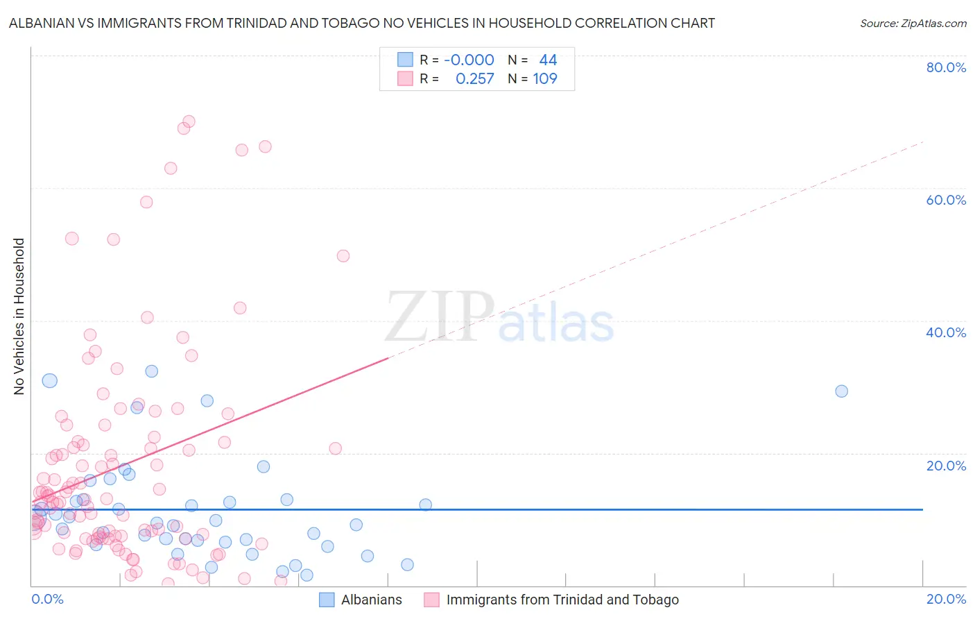 Albanian vs Immigrants from Trinidad and Tobago No Vehicles in Household