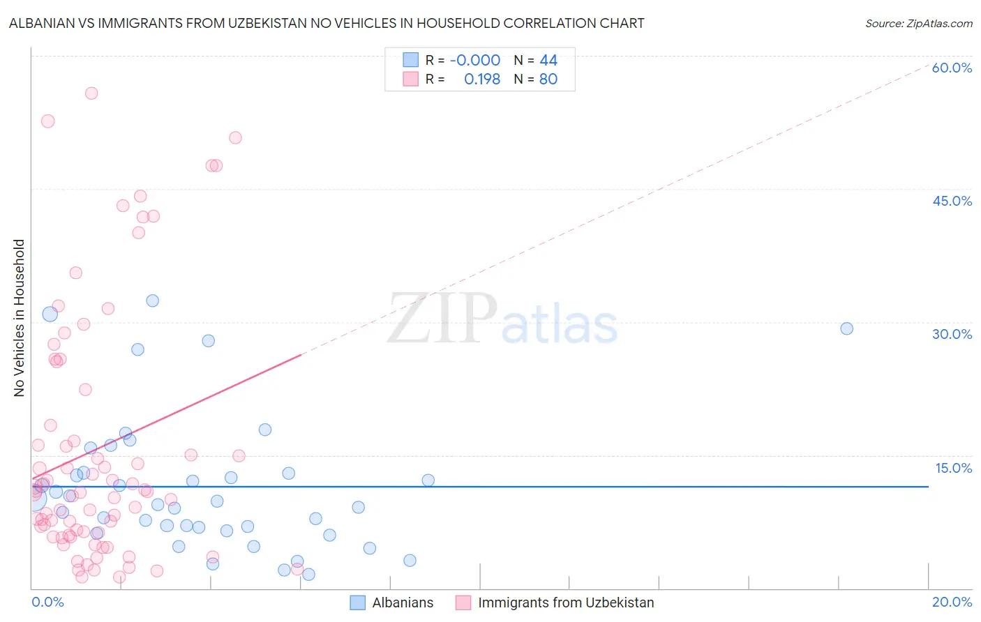 Albanian vs Immigrants from Uzbekistan No Vehicles in Household