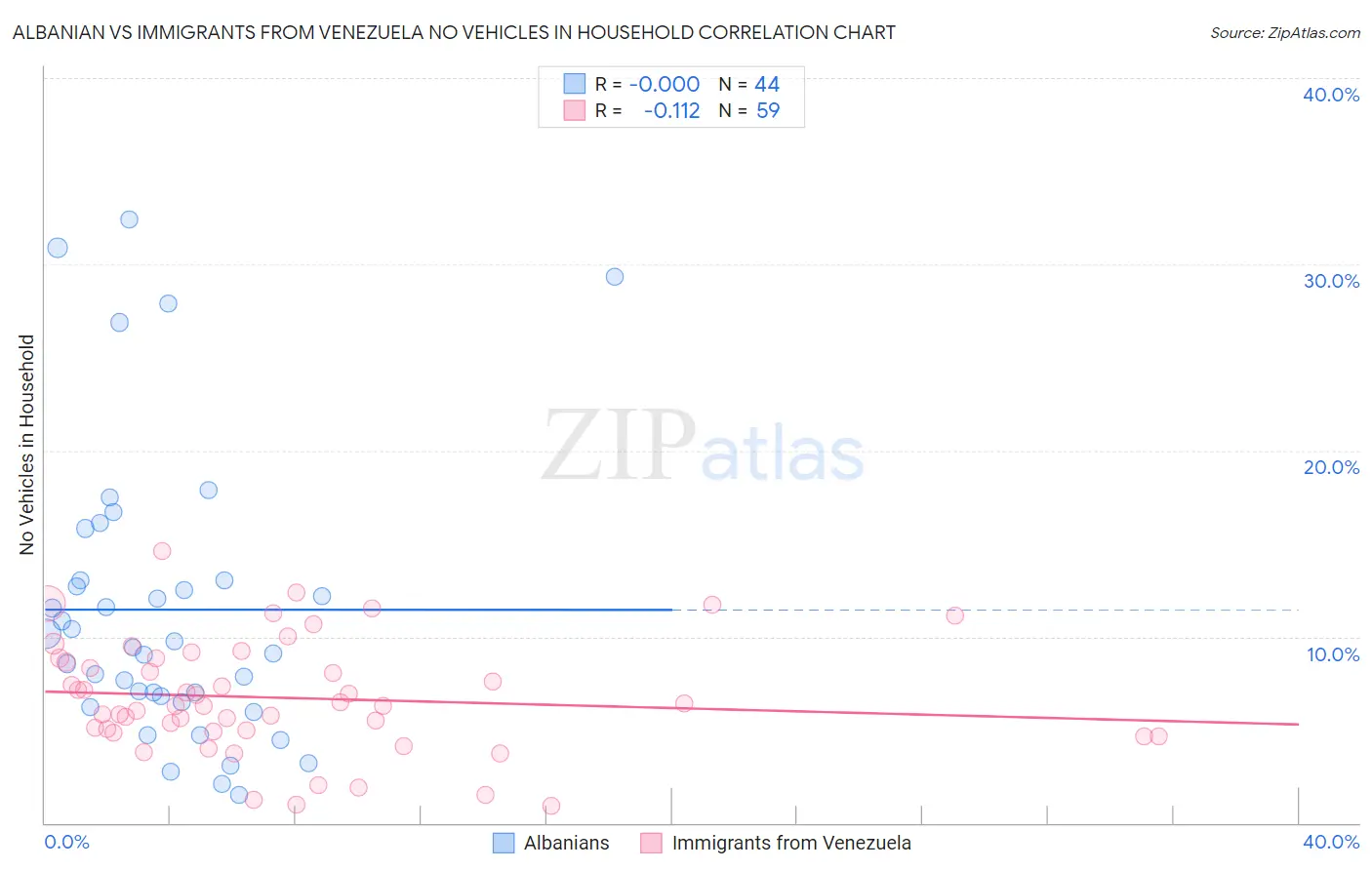 Albanian vs Immigrants from Venezuela No Vehicles in Household