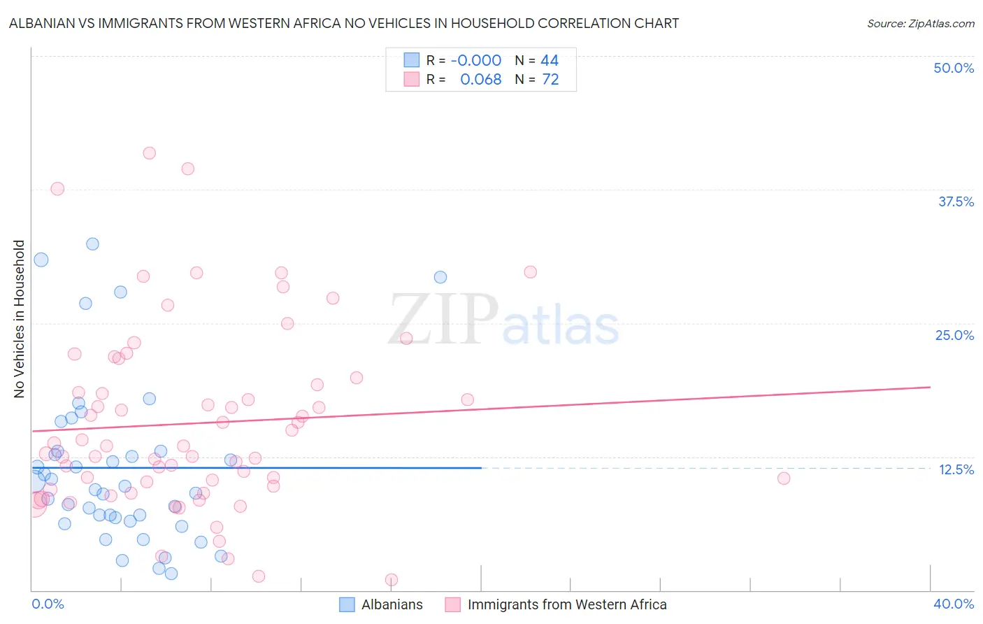 Albanian vs Immigrants from Western Africa No Vehicles in Household