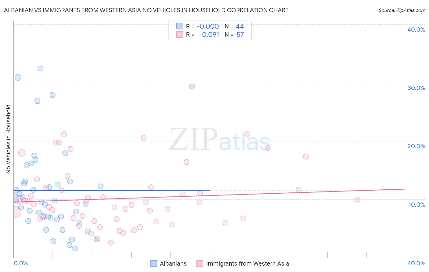 Albanian vs Immigrants from Western Asia No Vehicles in Household