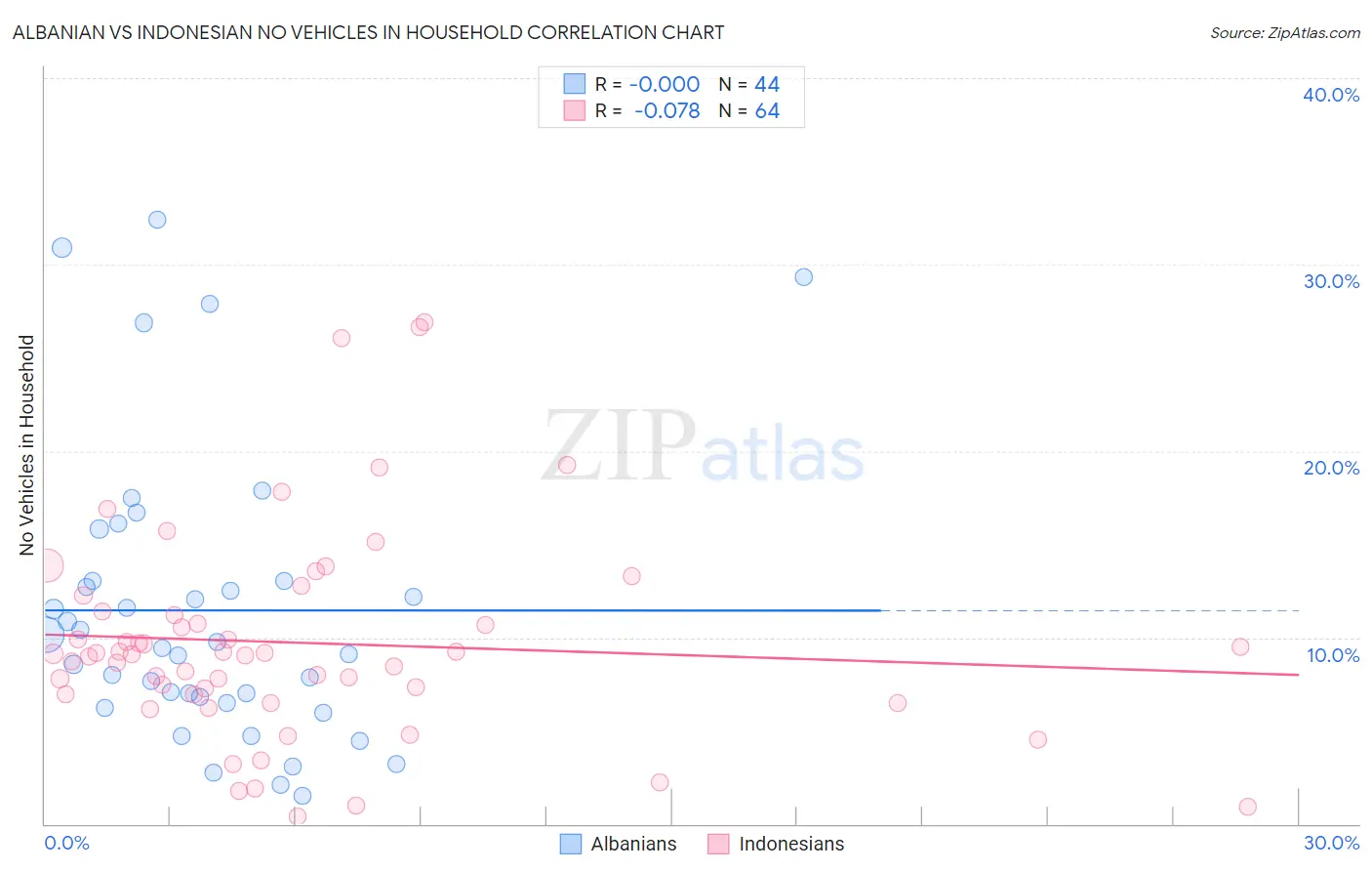 Albanian vs Indonesian No Vehicles in Household