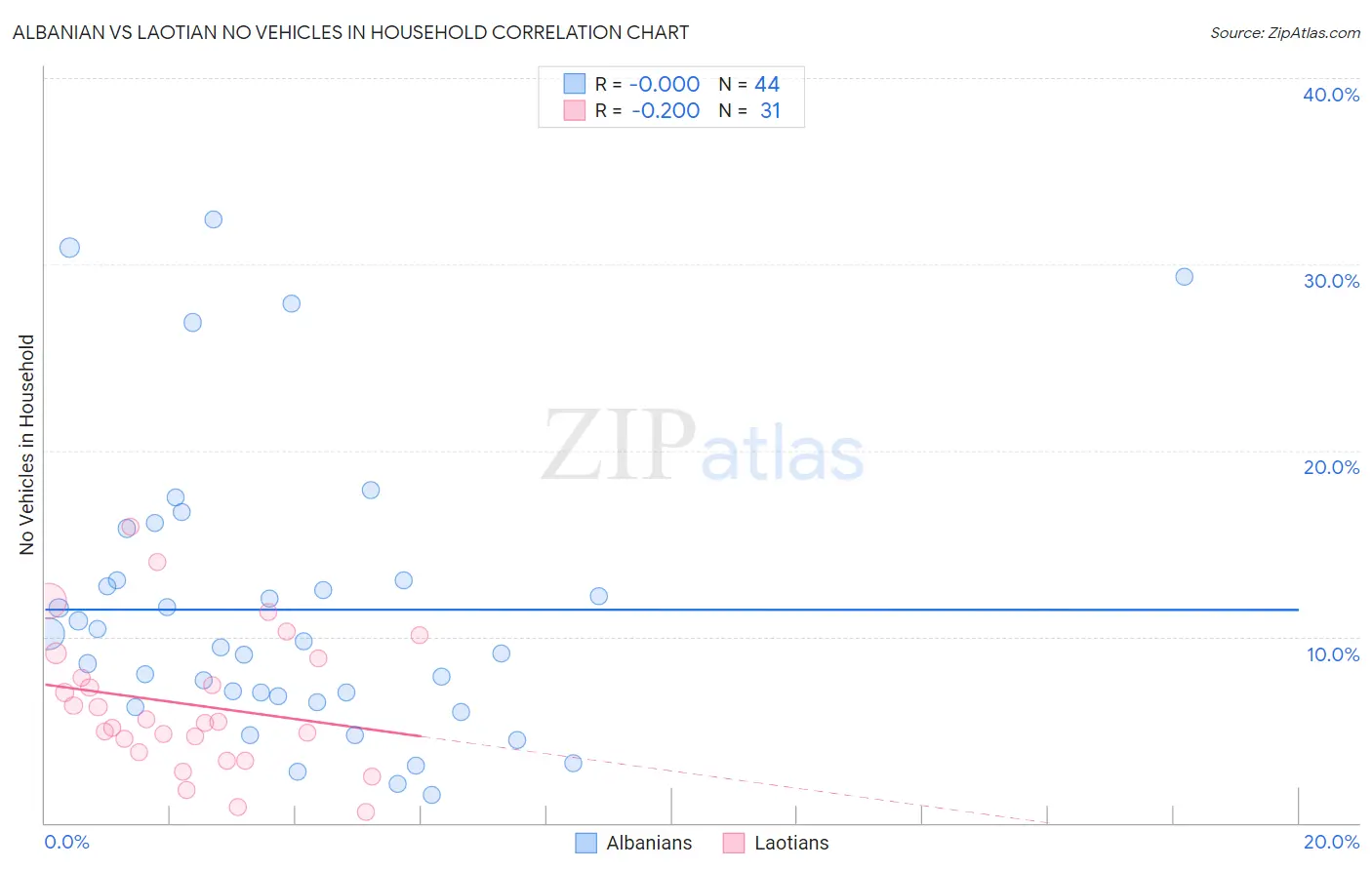Albanian vs Laotian No Vehicles in Household