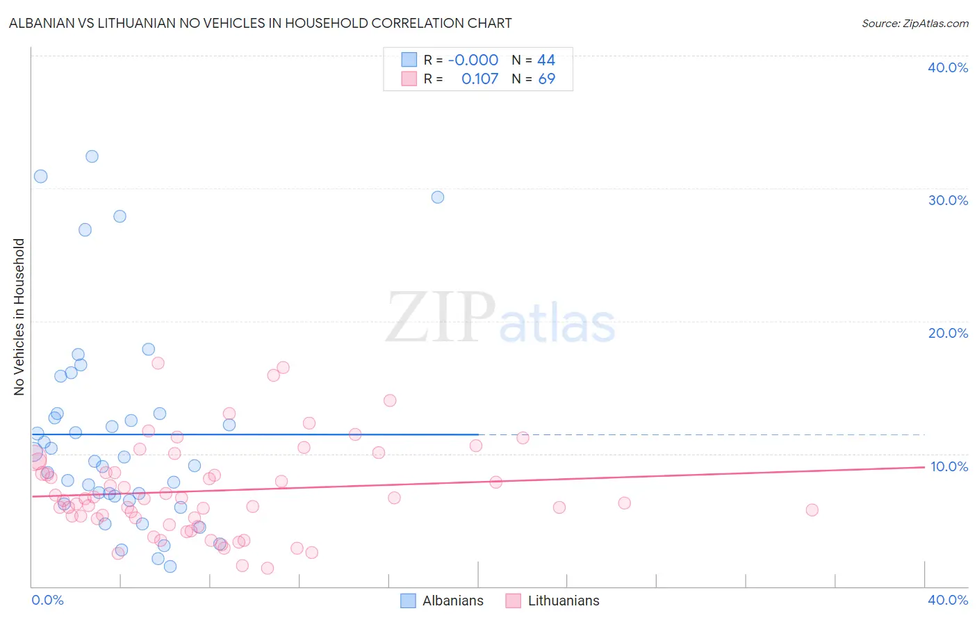 Albanian vs Lithuanian No Vehicles in Household