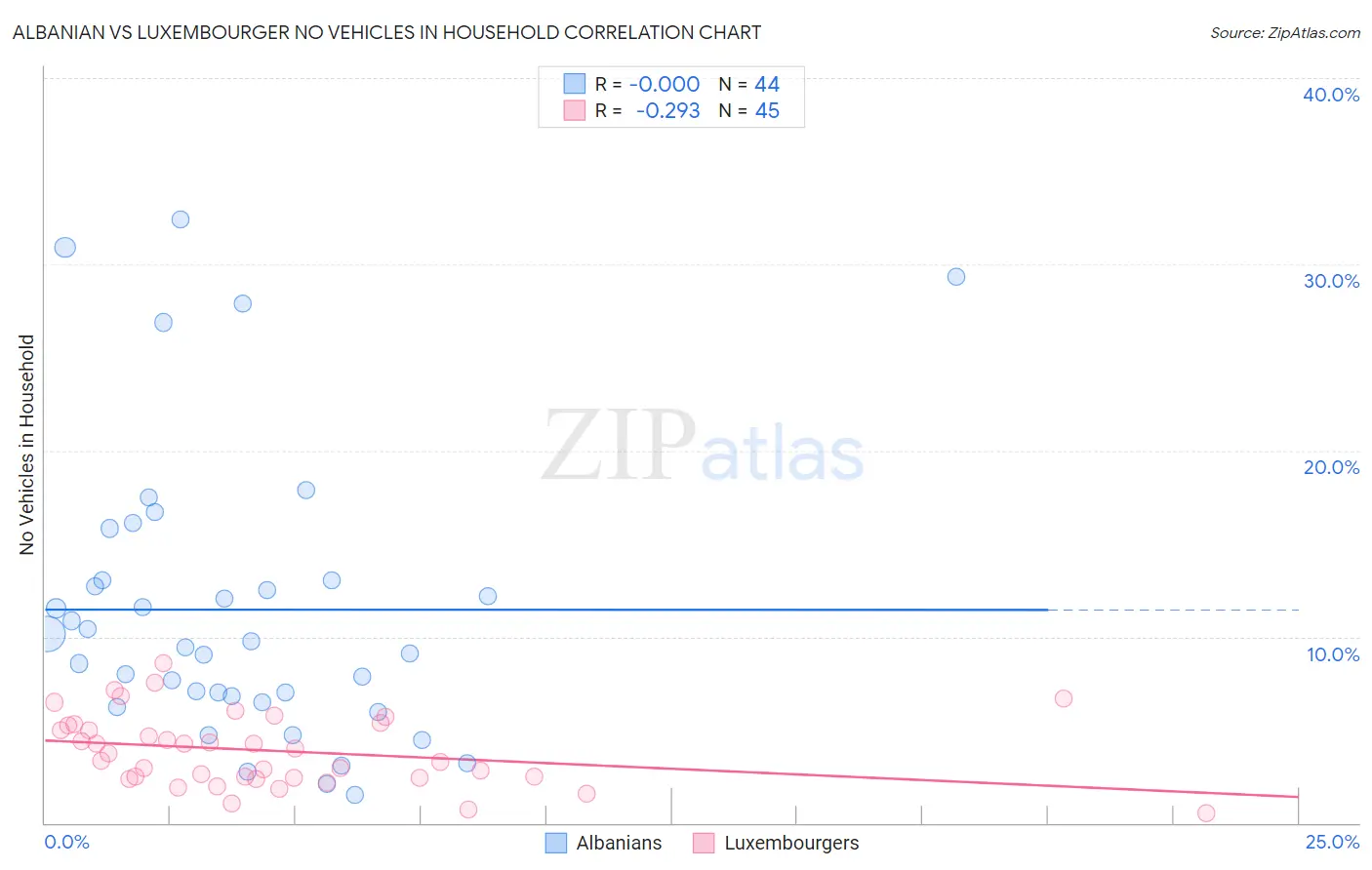 Albanian vs Luxembourger No Vehicles in Household
