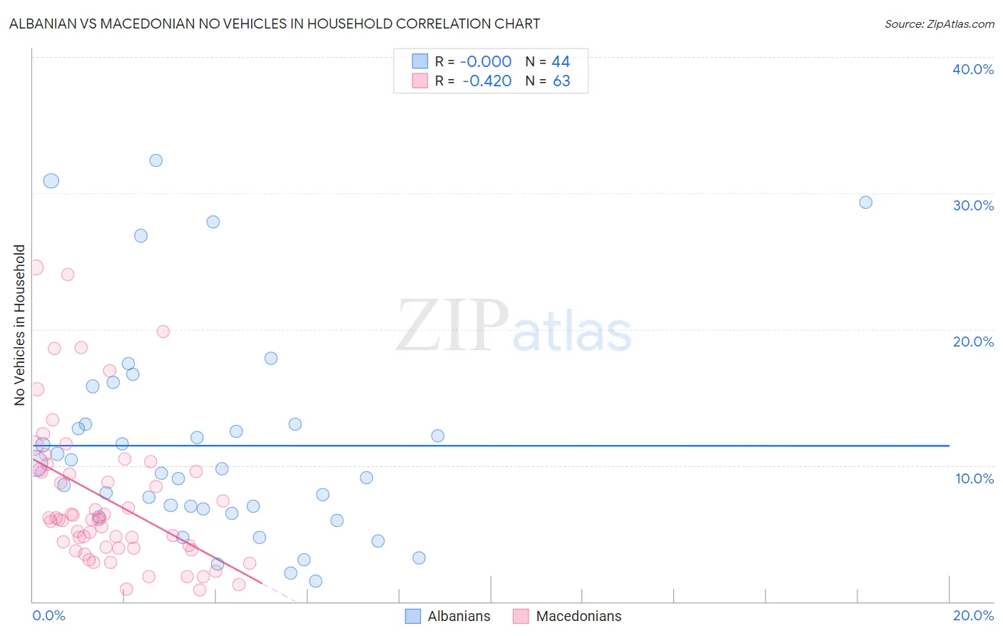 Albanian vs Macedonian No Vehicles in Household