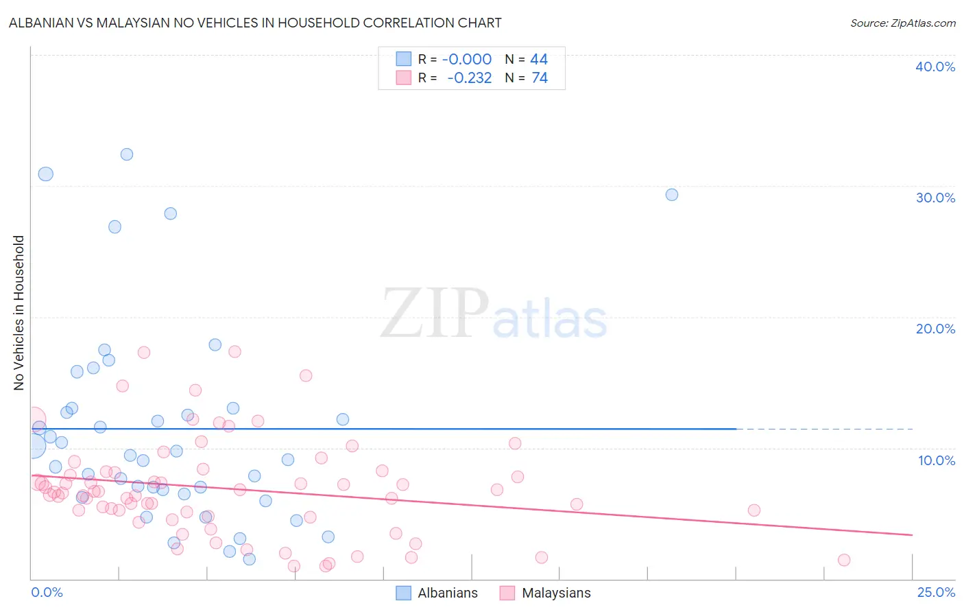 Albanian vs Malaysian No Vehicles in Household