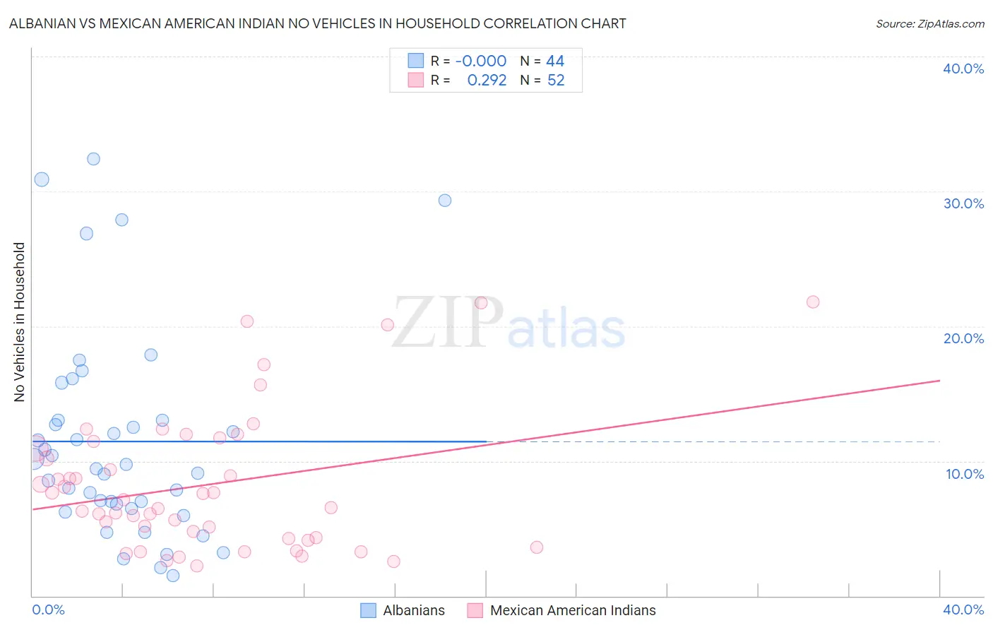 Albanian vs Mexican American Indian No Vehicles in Household