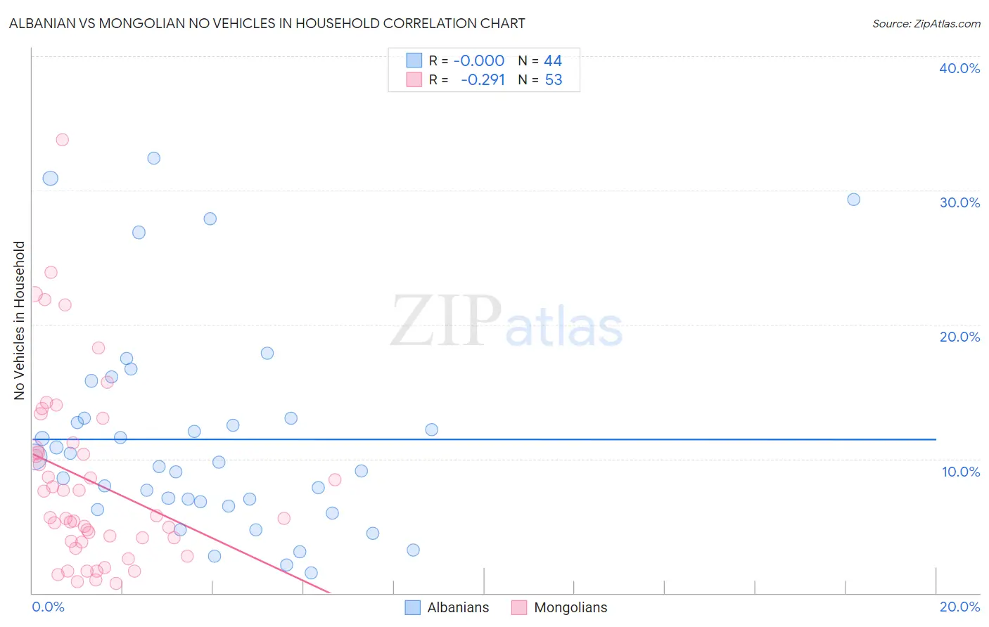 Albanian vs Mongolian No Vehicles in Household