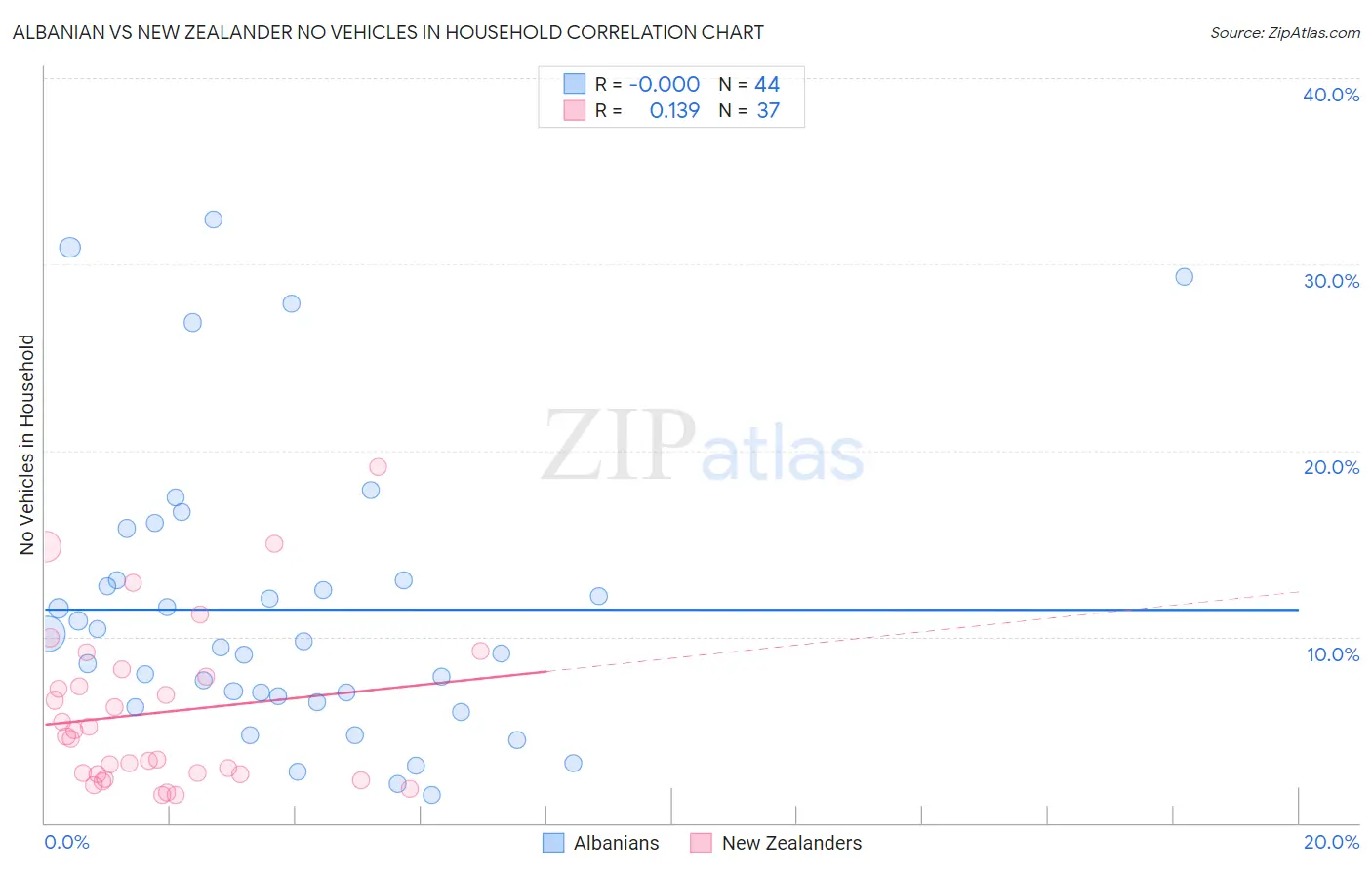 Albanian vs New Zealander No Vehicles in Household