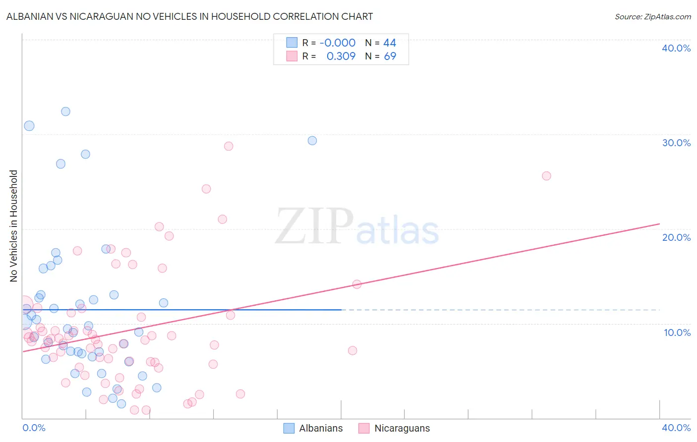 Albanian vs Nicaraguan No Vehicles in Household