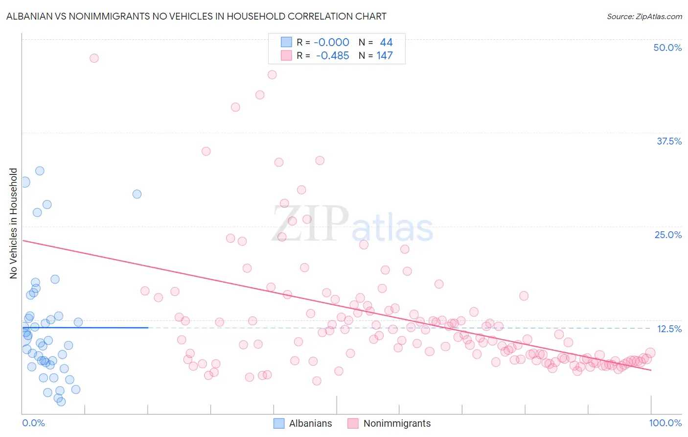 Albanian vs Nonimmigrants No Vehicles in Household