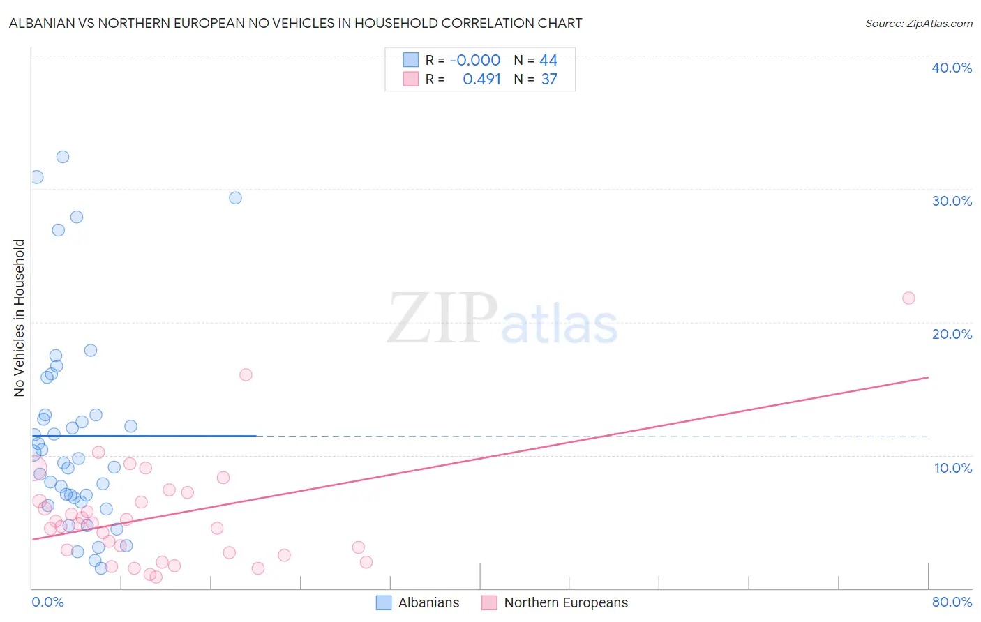 Albanian vs Northern European No Vehicles in Household