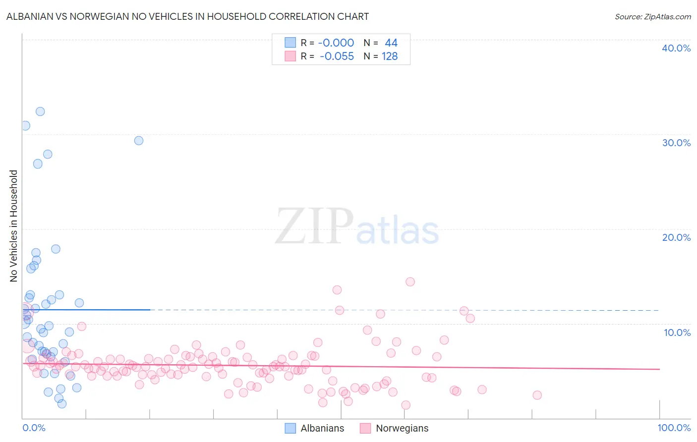 Albanian vs Norwegian No Vehicles in Household