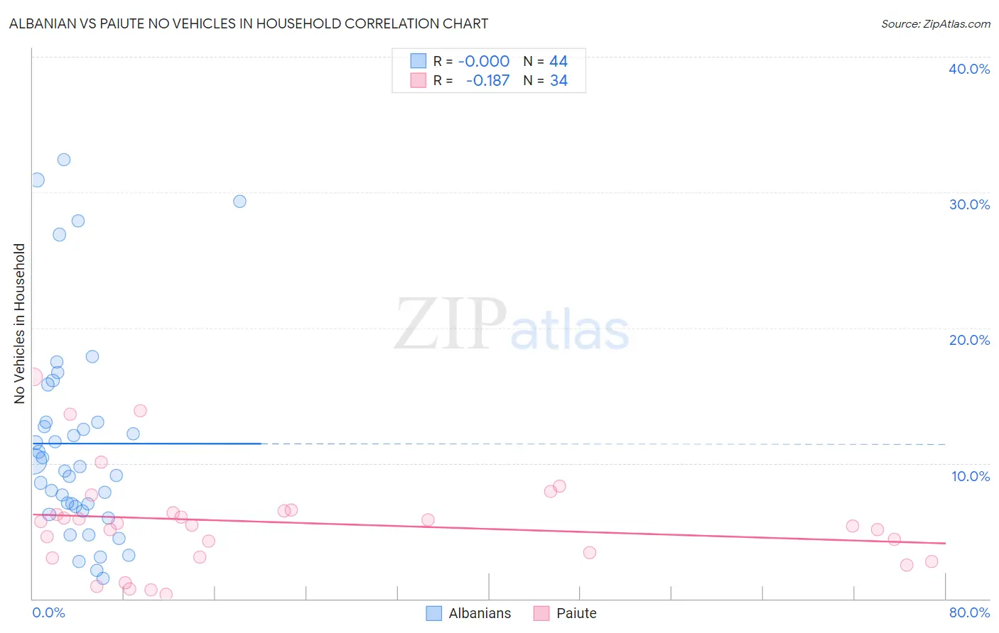 Albanian vs Paiute No Vehicles in Household