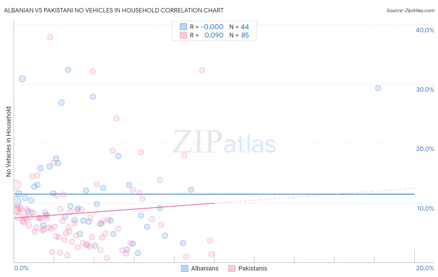 Albanian vs Pakistani No Vehicles in Household