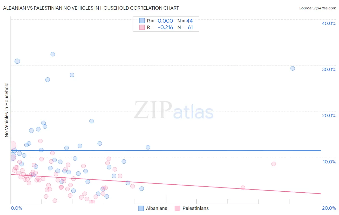 Albanian vs Palestinian No Vehicles in Household