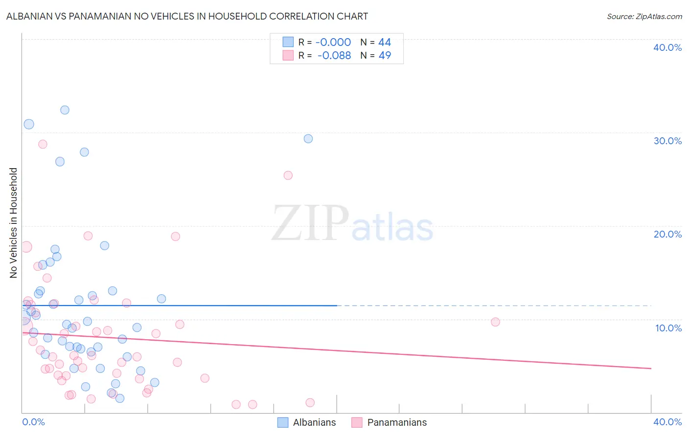 Albanian vs Panamanian No Vehicles in Household