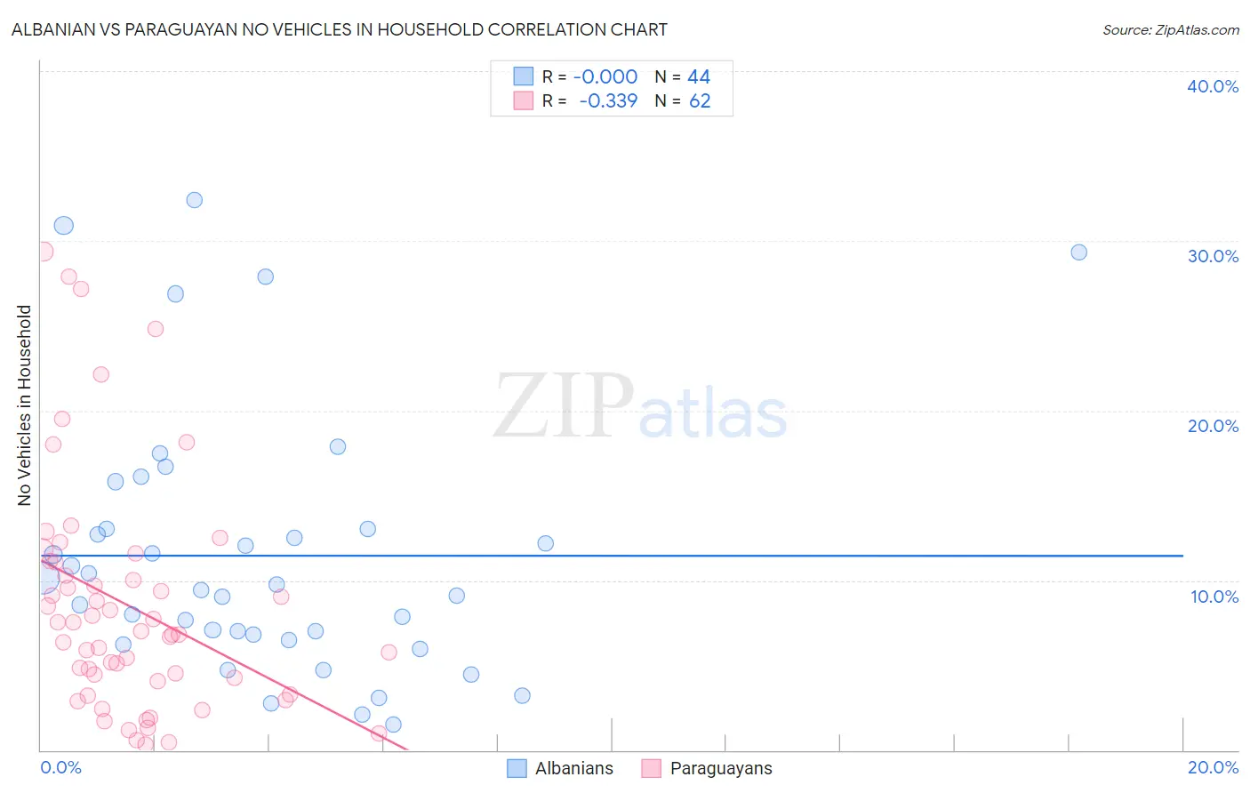 Albanian vs Paraguayan No Vehicles in Household