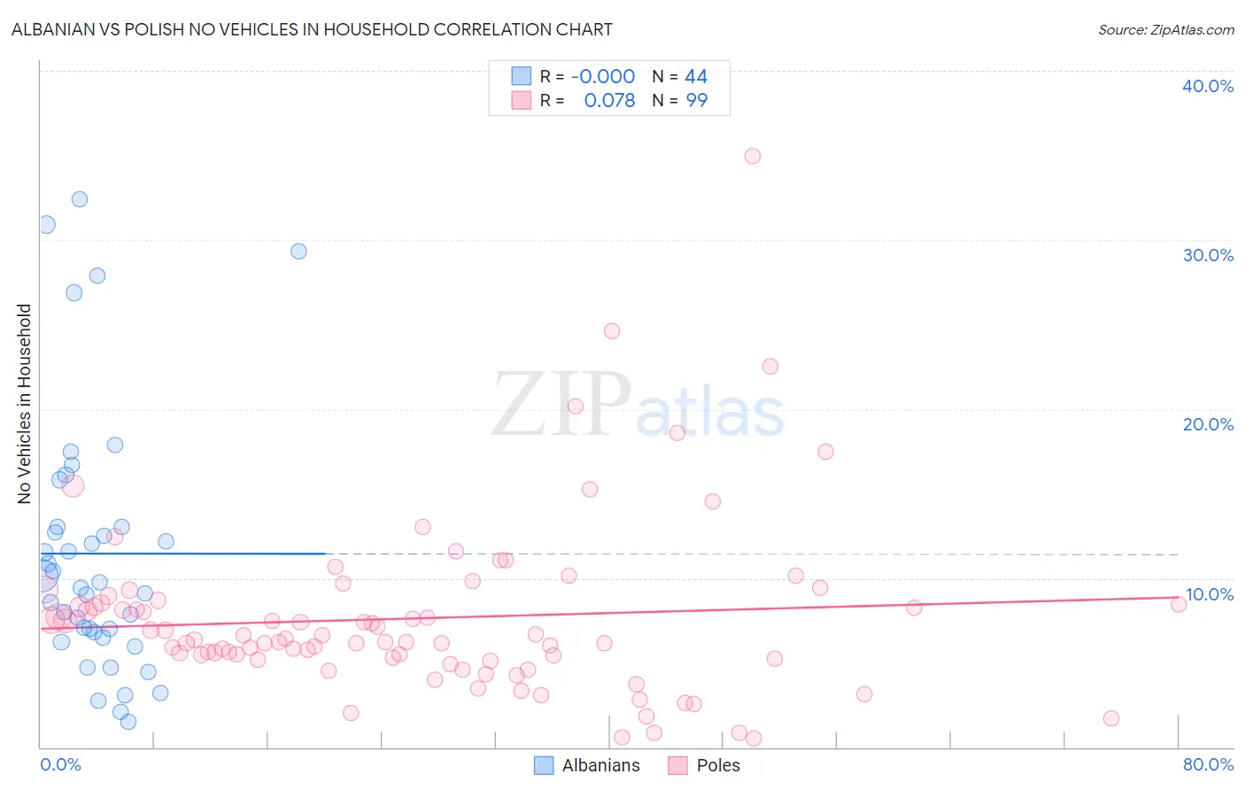 Albanian vs Polish No Vehicles in Household