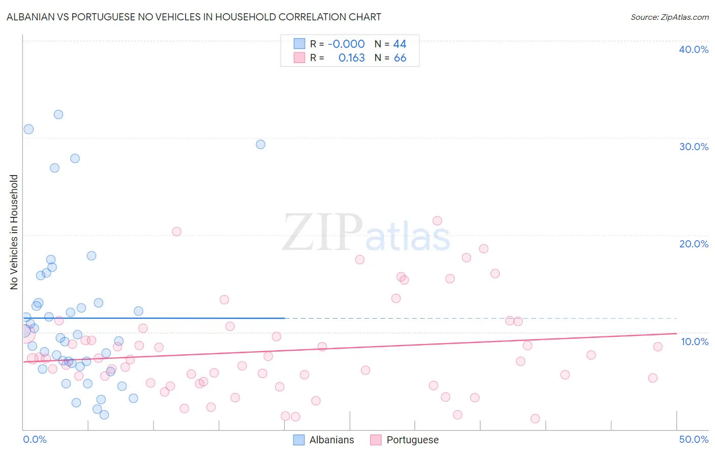 Albanian vs Portuguese No Vehicles in Household