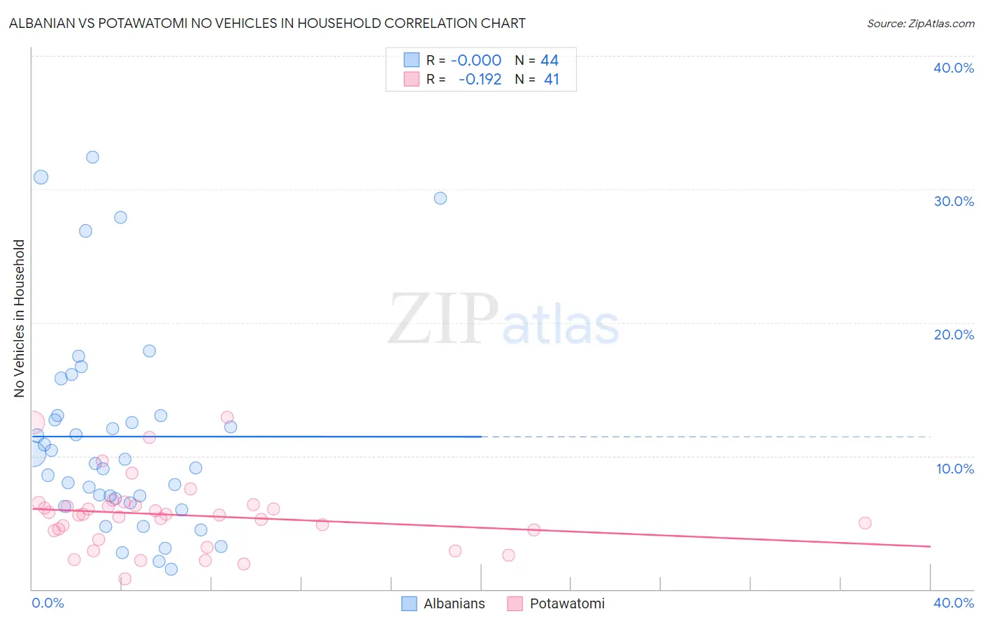 Albanian vs Potawatomi No Vehicles in Household