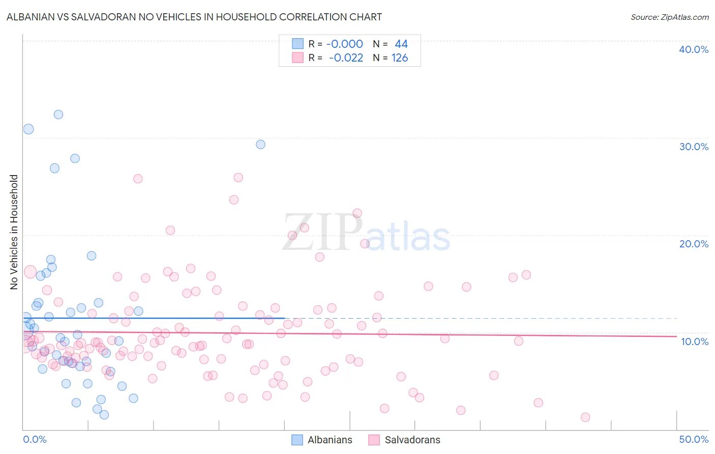 Albanian vs Salvadoran No Vehicles in Household