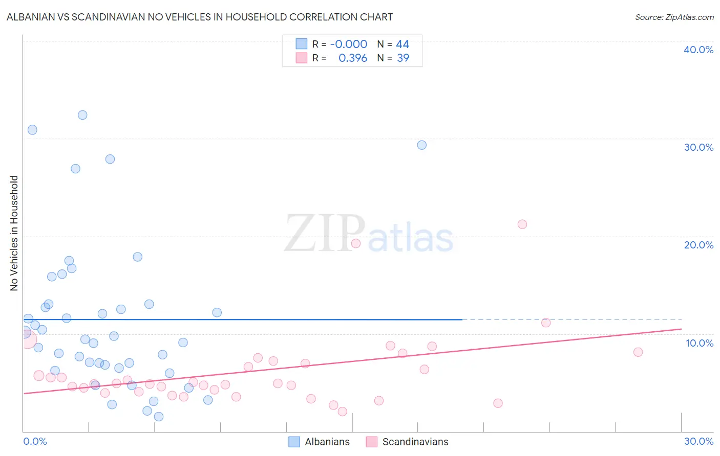 Albanian vs Scandinavian No Vehicles in Household