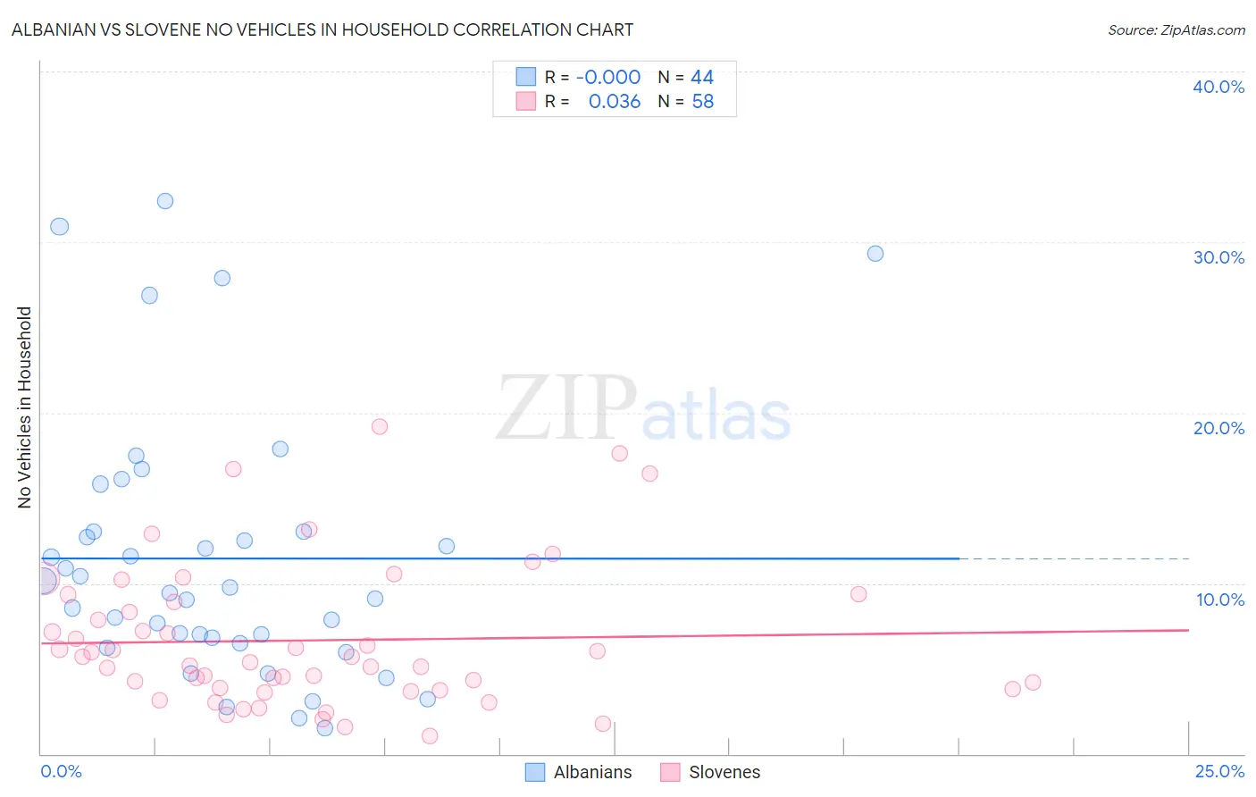 Albanian vs Slovene No Vehicles in Household