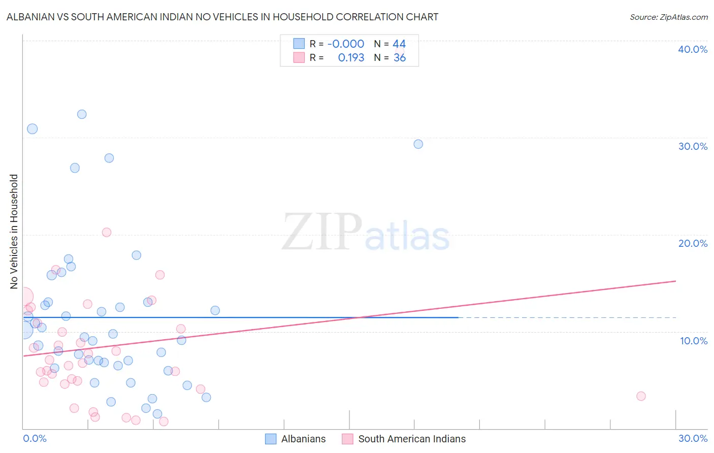 Albanian vs South American Indian No Vehicles in Household