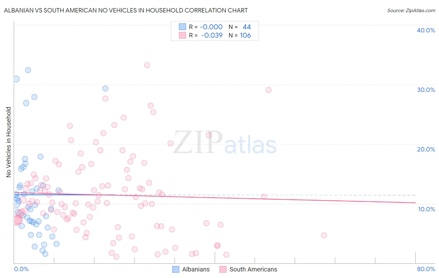 Albanian vs South American No Vehicles in Household