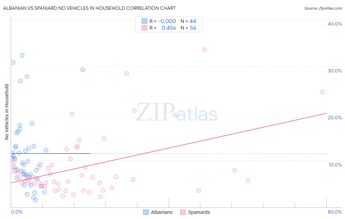 Albanian vs Spaniard No Vehicles in Household