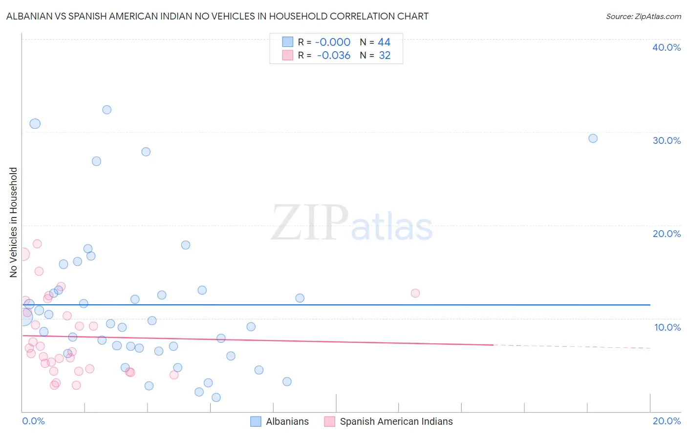 Albanian vs Spanish American Indian No Vehicles in Household