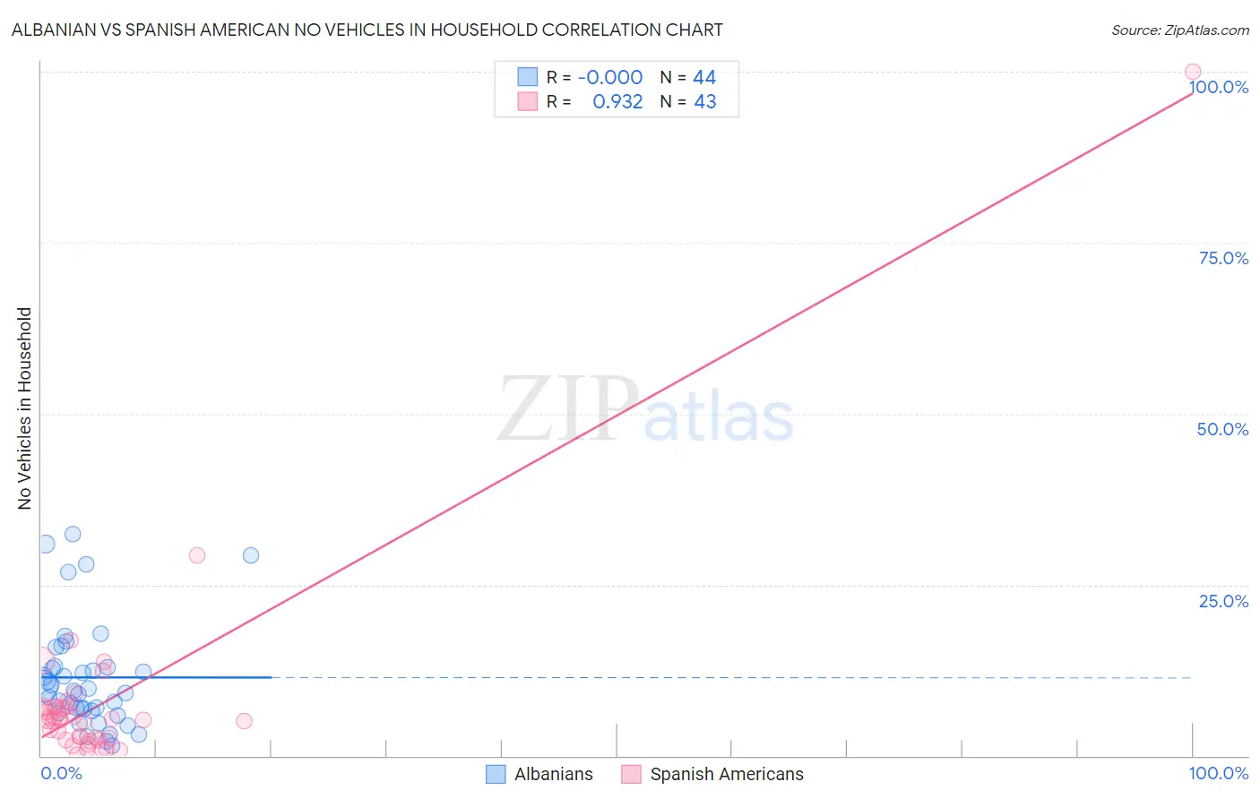 Albanian vs Spanish American No Vehicles in Household