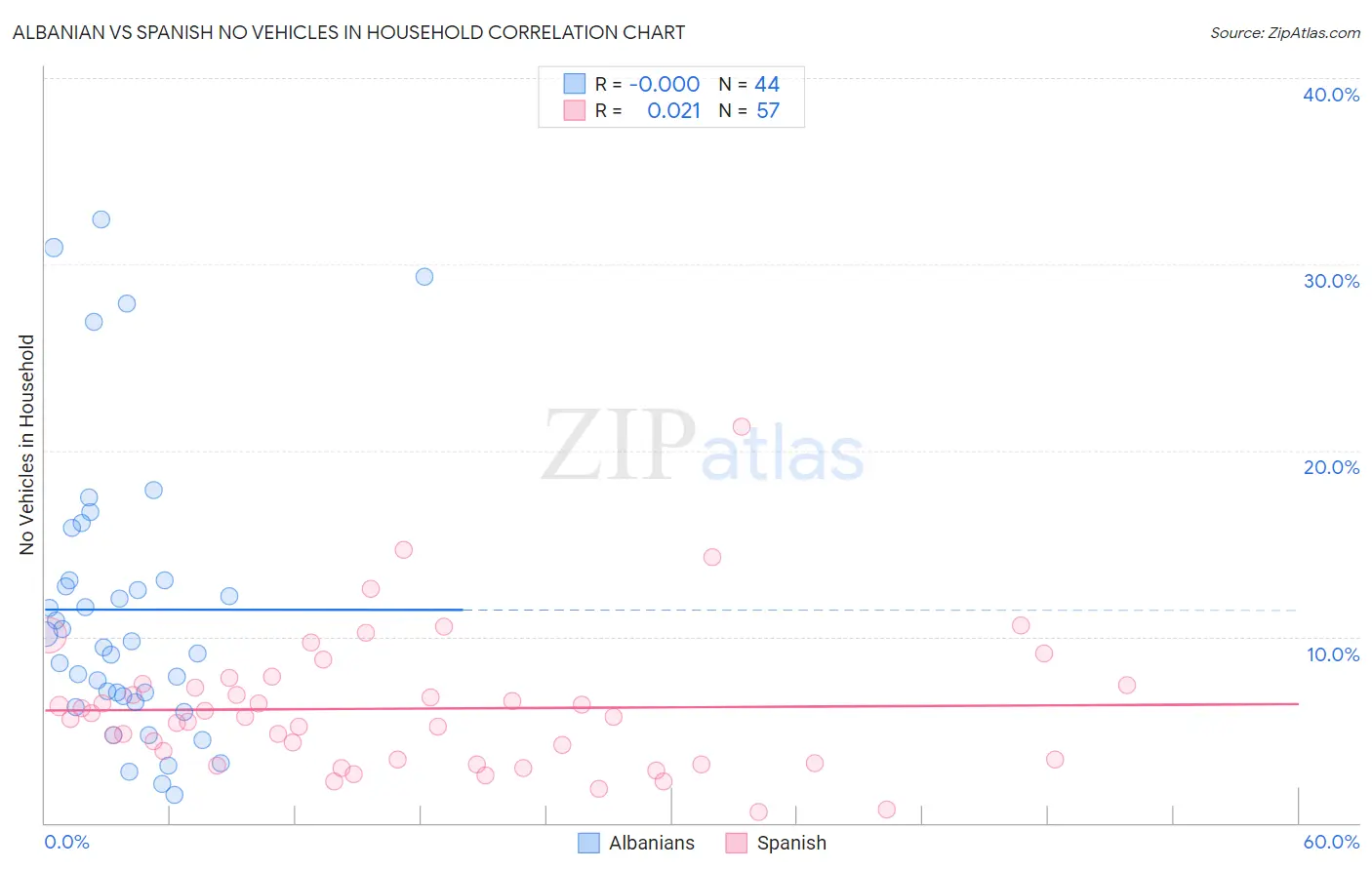 Albanian vs Spanish No Vehicles in Household