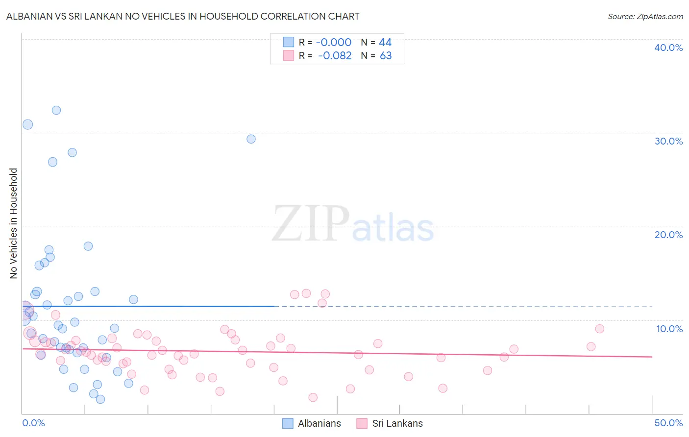 Albanian vs Sri Lankan No Vehicles in Household