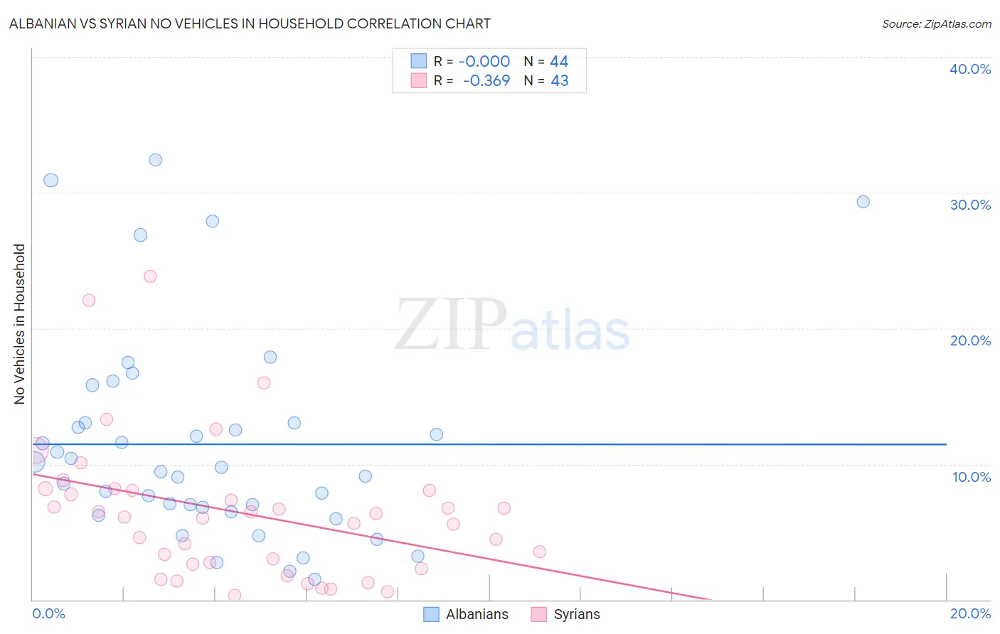 Albanian vs Syrian No Vehicles in Household