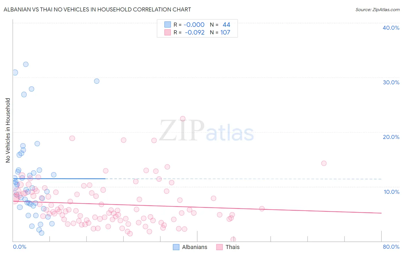 Albanian vs Thai No Vehicles in Household