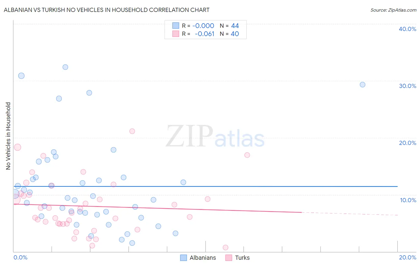 Albanian vs Turkish No Vehicles in Household