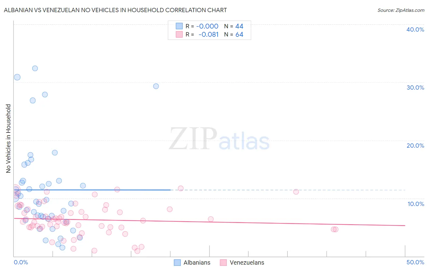 Albanian vs Venezuelan No Vehicles in Household