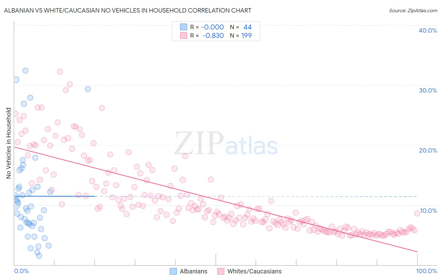 Albanian vs White/Caucasian No Vehicles in Household