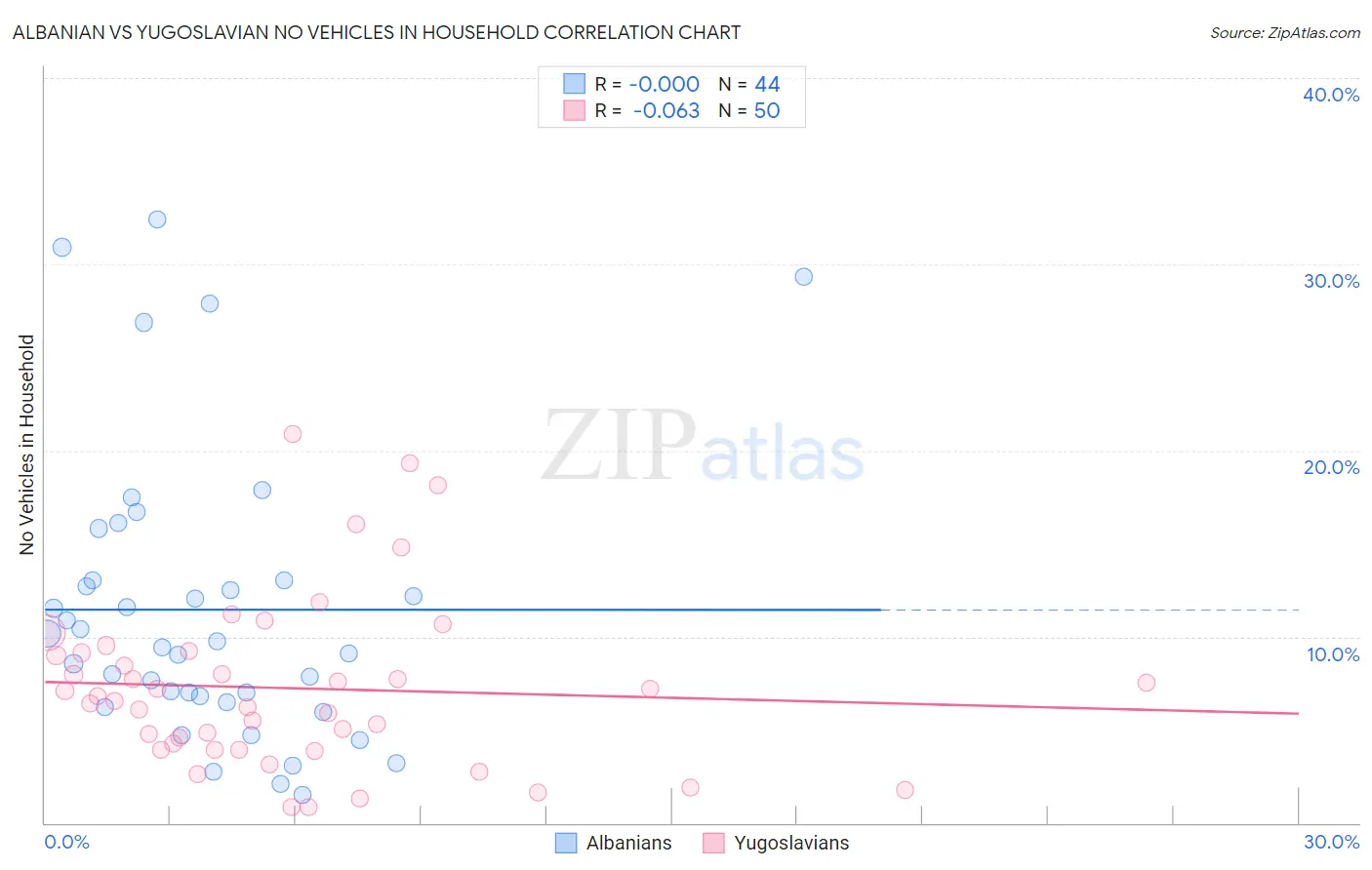 Albanian vs Yugoslavian No Vehicles in Household